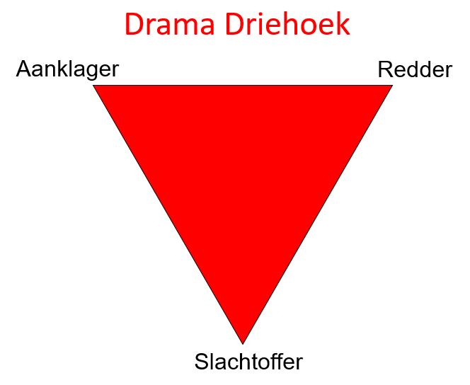 drama driehoek